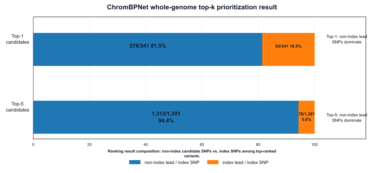 English redrawn ChromBPNet top-k prioritization result for NSOFC candidate variants