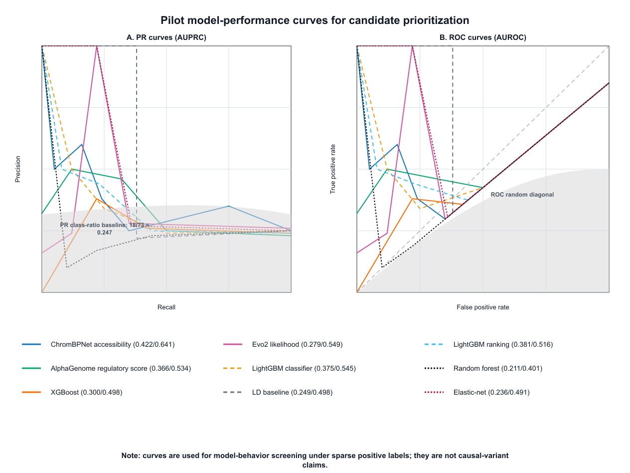 English redrawn PR and ROC model performance curves for the NSOFC pilot analysis