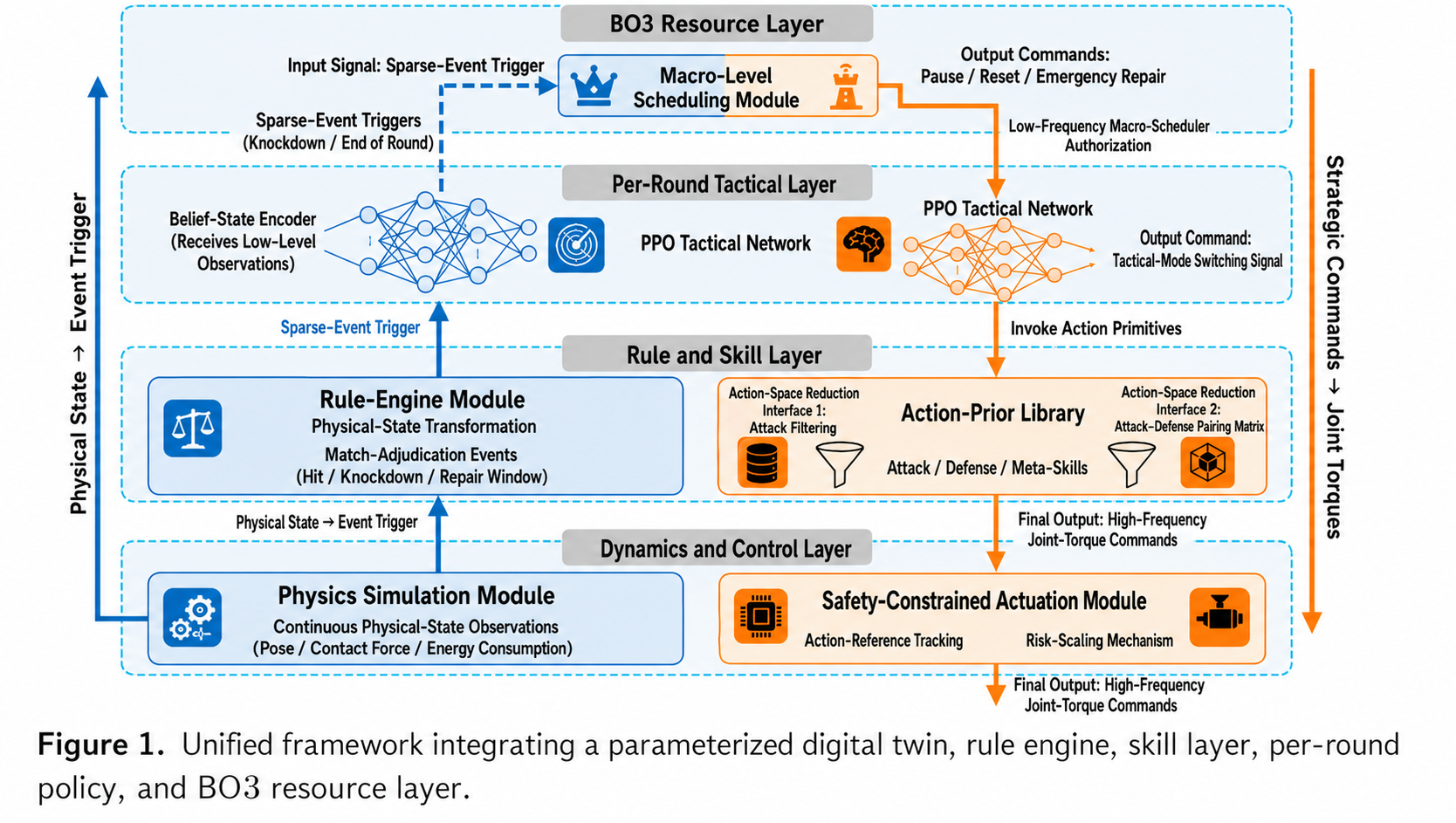 Original Figure 1 from the PM01 robot project report showing the digital-twin, rule-engine, skill, tactical-policy, and BO3 resource layers