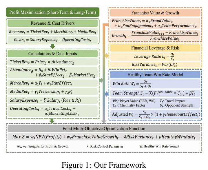 Original Figure 1 from the WNBA project report showing the integrated decision framework