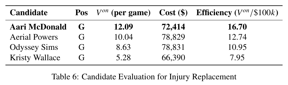 Original Table 6 from the WNBA project report comparing injury-replacement candidates
